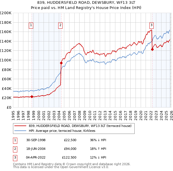 839, HUDDERSFIELD ROAD, DEWSBURY, WF13 3LT: Price paid vs HM Land Registry's House Price Index