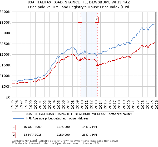 83A, HALIFAX ROAD, STAINCLIFFE, DEWSBURY, WF13 4AZ: Price paid vs HM Land Registry's House Price Index