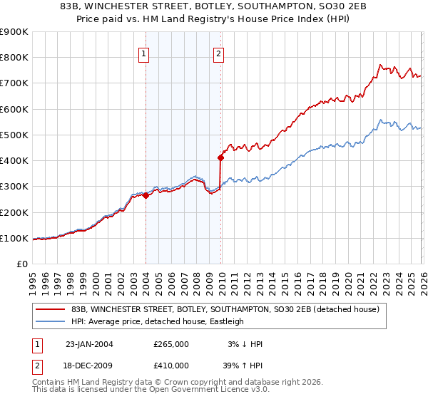 83B, WINCHESTER STREET, BOTLEY, SOUTHAMPTON, SO30 2EB: Price paid vs HM Land Registry's House Price Index