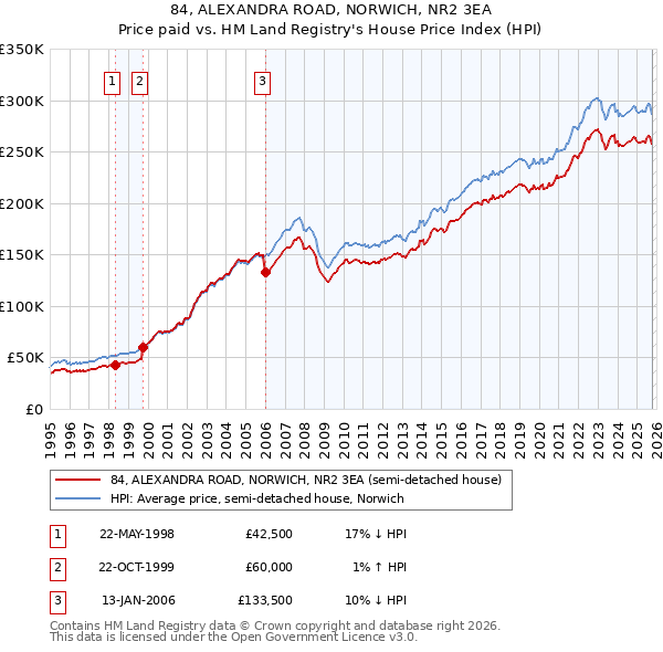84, ALEXANDRA ROAD, NORWICH, NR2 3EA: Price paid vs HM Land Registry's House Price Index