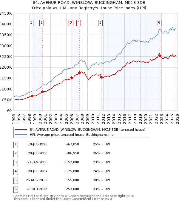 84, AVENUE ROAD, WINSLOW, BUCKINGHAM, MK18 3DB: Price paid vs HM Land Registry's House Price Index