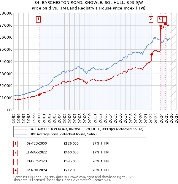 84, BARCHESTON ROAD, KNOWLE, SOLIHULL, B93 9JW: Price paid vs HM Land Registry's House Price Index