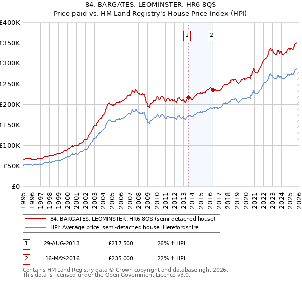 84, BARGATES, LEOMINSTER, HR6 8QS: Price paid vs HM Land Registry's House Price Index