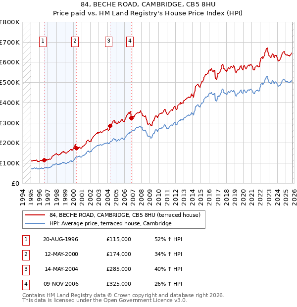 84, BECHE ROAD, CAMBRIDGE, CB5 8HU: Price paid vs HM Land Registry's House Price Index