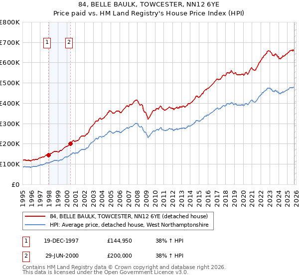 84, BELLE BAULK, TOWCESTER, NN12 6YE: Price paid vs HM Land Registry's House Price Index
