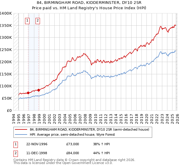 84, BIRMINGHAM ROAD, KIDDERMINSTER, DY10 2SR: Price paid vs HM Land Registry's House Price Index