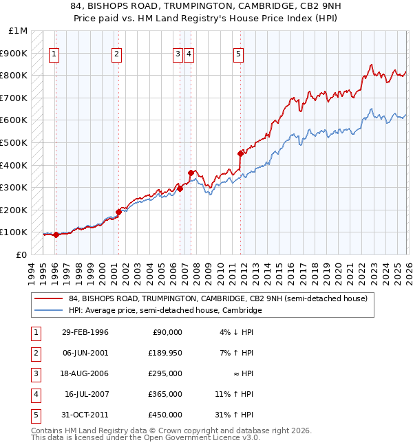 84, BISHOPS ROAD, TRUMPINGTON, CAMBRIDGE, CB2 9NH: Price paid vs HM Land Registry's House Price Index