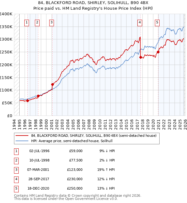 84, BLACKFORD ROAD, SHIRLEY, SOLIHULL, B90 4BX: Price paid vs HM Land Registry's House Price Index