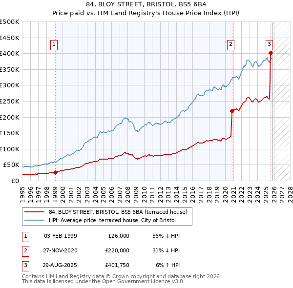 84, BLOY STREET, BRISTOL, BS5 6BA: Price paid vs HM Land Registry's House Price Index