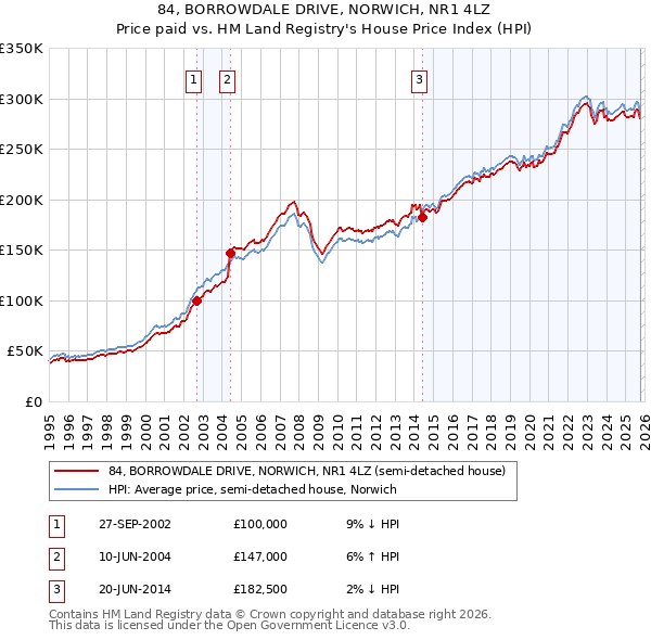 84, BORROWDALE DRIVE, NORWICH, NR1 4LZ: Price paid vs HM Land Registry's House Price Index