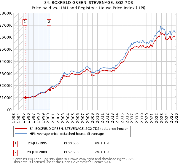 84, BOXFIELD GREEN, STEVENAGE, SG2 7DS: Price paid vs HM Land Registry's House Price Index