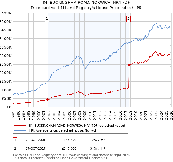 84, BUCKINGHAM ROAD, NORWICH, NR4 7DF: Price paid vs HM Land Registry's House Price Index