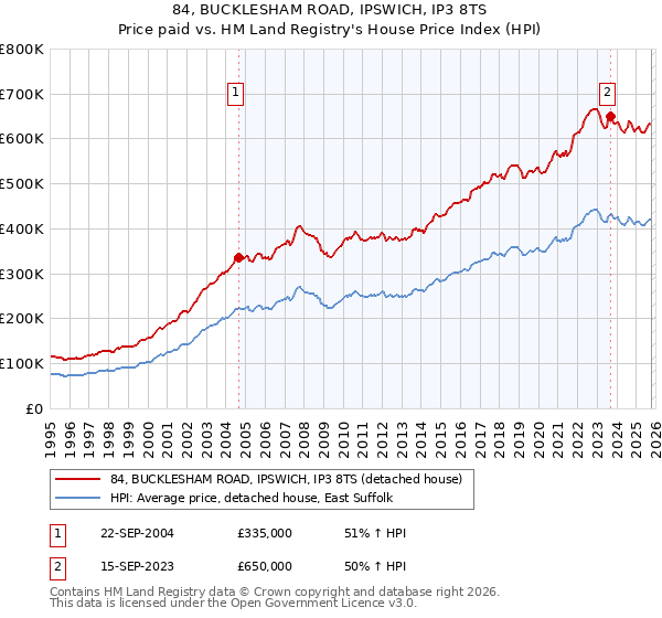 84, BUCKLESHAM ROAD, IPSWICH, IP3 8TS: Price paid vs HM Land Registry's House Price Index