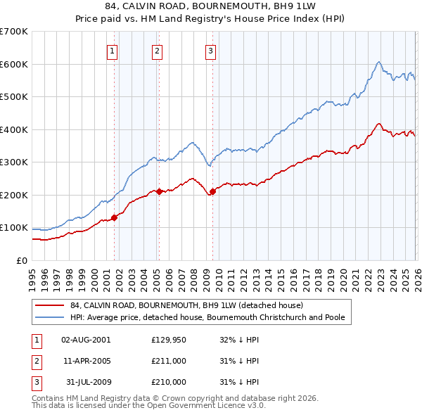 84, CALVIN ROAD, BOURNEMOUTH, BH9 1LW: Price paid vs HM Land Registry's House Price Index
