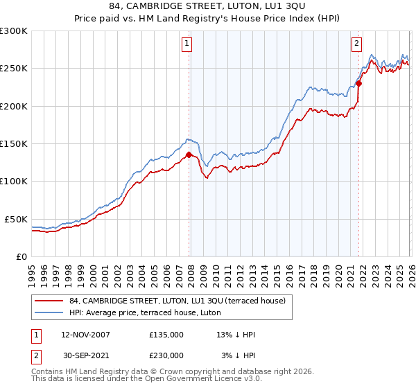 84, CAMBRIDGE STREET, LUTON, LU1 3QU: Price paid vs HM Land Registry's House Price Index