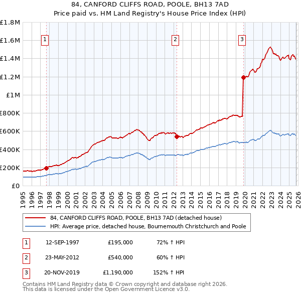 84, CANFORD CLIFFS ROAD, POOLE, BH13 7AD: Price paid vs HM Land Registry's House Price Index