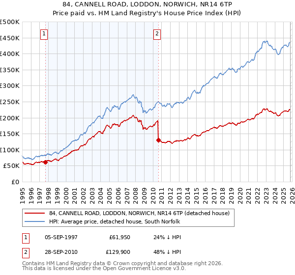 84, CANNELL ROAD, LODDON, NORWICH, NR14 6TP: Price paid vs HM Land Registry's House Price Index