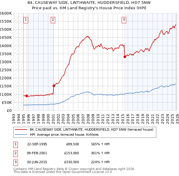 84, CAUSEWAY SIDE, LINTHWAITE, HUDDERSFIELD, HD7 5NW: Price paid vs HM Land Registry's House Price Index