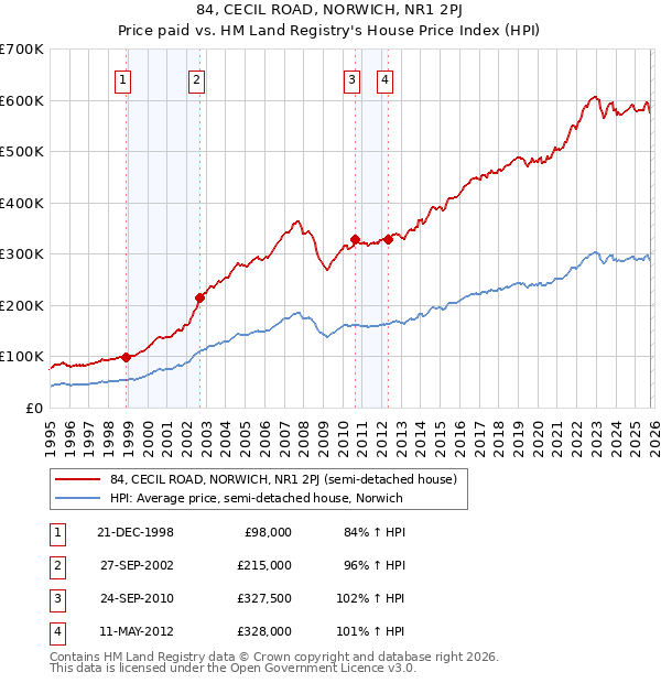 84, CECIL ROAD, NORWICH, NR1 2PJ: Price paid vs HM Land Registry's House Price Index