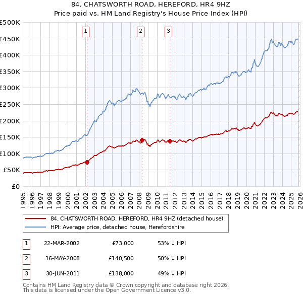 84, CHATSWORTH ROAD, HEREFORD, HR4 9HZ: Price paid vs HM Land Registry's House Price Index