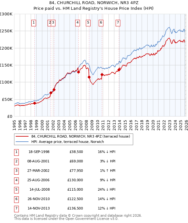84, CHURCHILL ROAD, NORWICH, NR3 4PZ: Price paid vs HM Land Registry's House Price Index