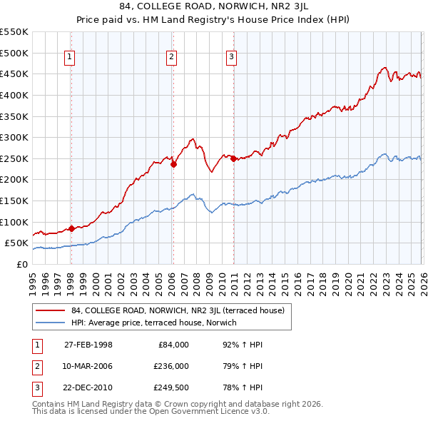 84, COLLEGE ROAD, NORWICH, NR2 3JL: Price paid vs HM Land Registry's House Price Index