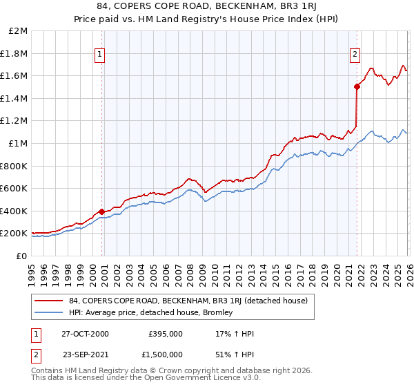 84, COPERS COPE ROAD, BECKENHAM, BR3 1RJ: Price paid vs HM Land Registry's House Price Index