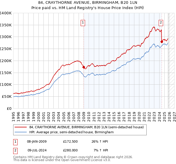 84, CRAYTHORNE AVENUE, BIRMINGHAM, B20 1LN: Price paid vs HM Land Registry's House Price Index