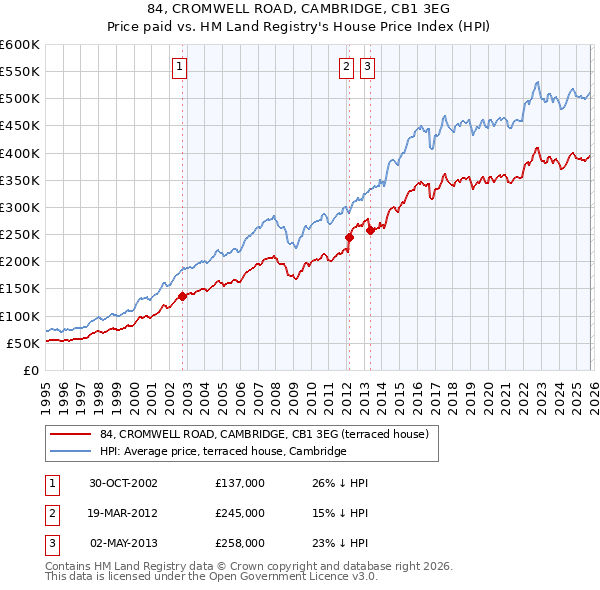 84, CROMWELL ROAD, CAMBRIDGE, CB1 3EG: Price paid vs HM Land Registry's House Price Index