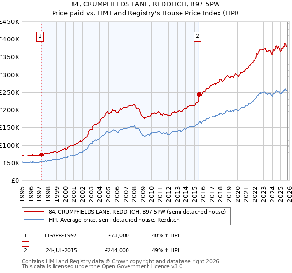 84, CRUMPFIELDS LANE, REDDITCH, B97 5PW: Price paid vs HM Land Registry's House Price Index