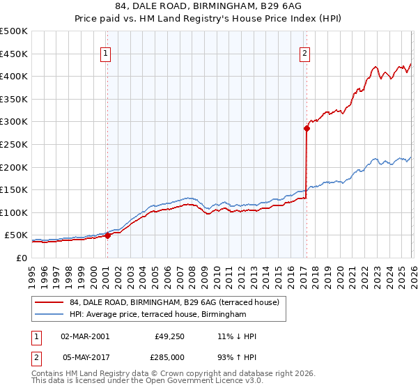 84, DALE ROAD, BIRMINGHAM, B29 6AG: Price paid vs HM Land Registry's House Price Index