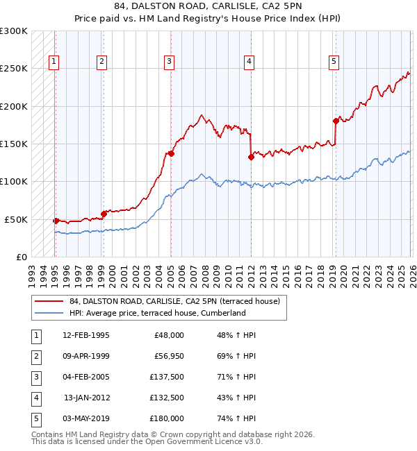 84, DALSTON ROAD, CARLISLE, CA2 5PN: Price paid vs HM Land Registry's House Price Index