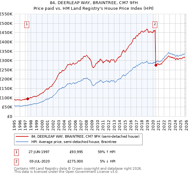 84, DEERLEAP WAY, BRAINTREE, CM7 9FH: Price paid vs HM Land Registry's House Price Index