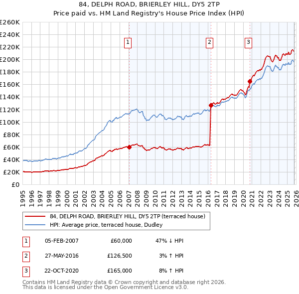 84, DELPH ROAD, BRIERLEY HILL, DY5 2TP: Price paid vs HM Land Registry's House Price Index
