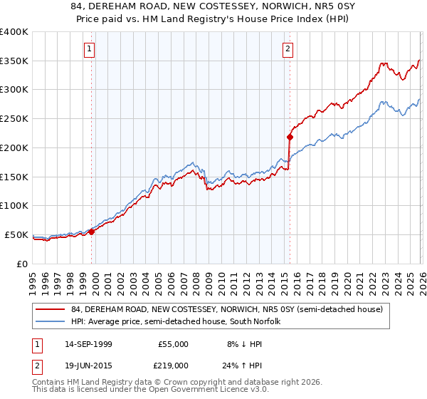 84, DEREHAM ROAD, NEW COSTESSEY, NORWICH, NR5 0SY: Price paid vs HM Land Registry's House Price Index