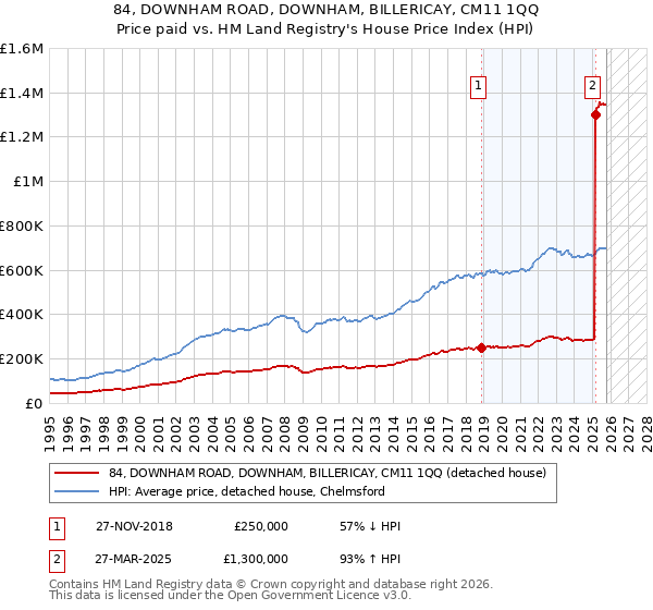 84, DOWNHAM ROAD, DOWNHAM, BILLERICAY, CM11 1QQ: Price paid vs HM Land Registry's House Price Index