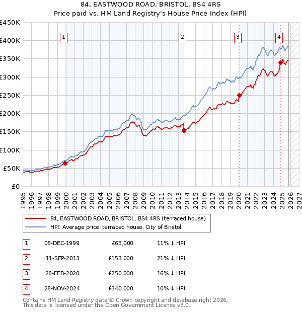 84, EASTWOOD ROAD, BRISTOL, BS4 4RS: Price paid vs HM Land Registry's House Price Index