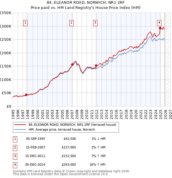 84, ELEANOR ROAD, NORWICH, NR1 2RF: Price paid vs HM Land Registry's House Price Index