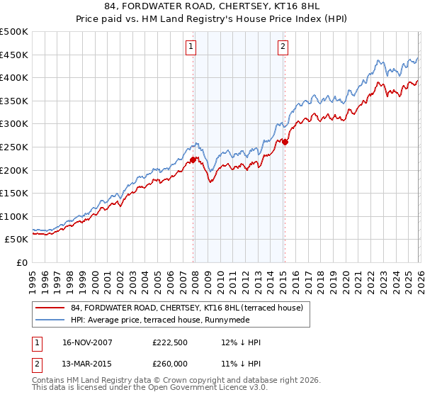 84, FORDWATER ROAD, CHERTSEY, KT16 8HL: Price paid vs HM Land Registry's House Price Index