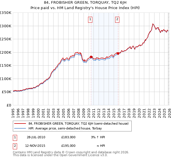 84, FROBISHER GREEN, TORQUAY, TQ2 6JH: Price paid vs HM Land Registry's House Price Index