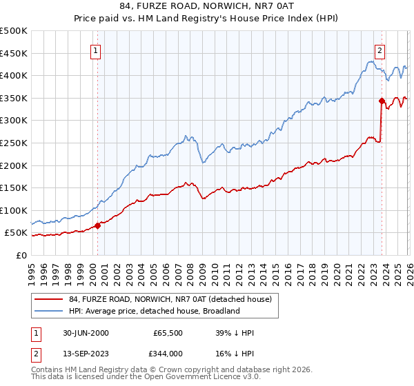 84, FURZE ROAD, NORWICH, NR7 0AT: Price paid vs HM Land Registry's House Price Index