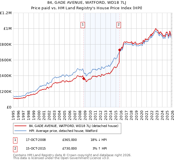 84, GADE AVENUE, WATFORD, WD18 7LJ: Price paid vs HM Land Registry's House Price Index