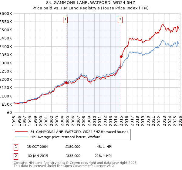 84, GAMMONS LANE, WATFORD, WD24 5HZ: Price paid vs HM Land Registry's House Price Index
