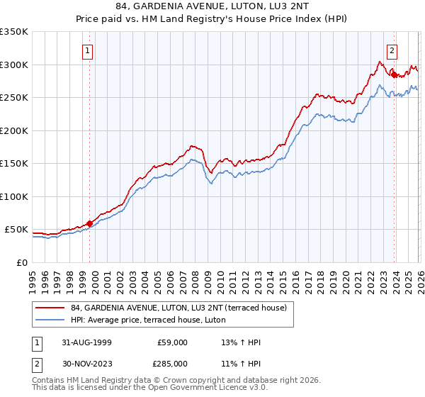 84, GARDENIA AVENUE, LUTON, LU3 2NT: Price paid vs HM Land Registry's House Price Index