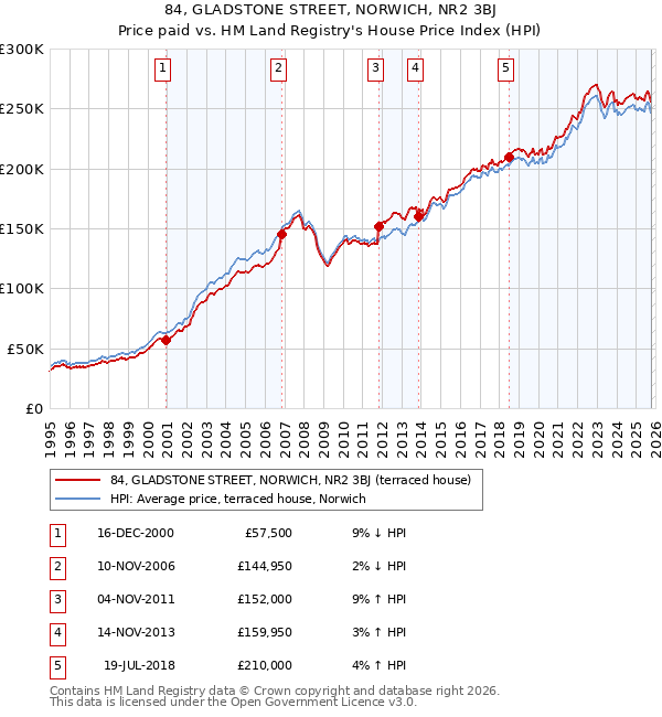 84, GLADSTONE STREET, NORWICH, NR2 3BJ: Price paid vs HM Land Registry's House Price Index
