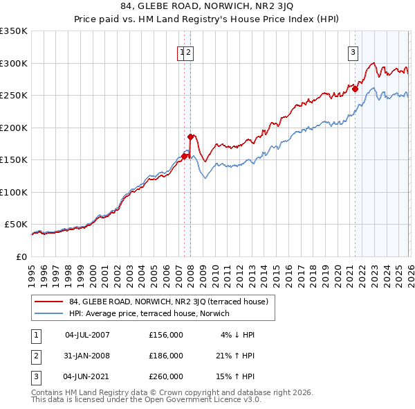 84, GLEBE ROAD, NORWICH, NR2 3JQ: Price paid vs HM Land Registry's House Price Index