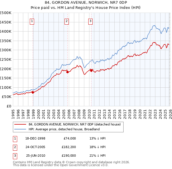 84, GORDON AVENUE, NORWICH, NR7 0DP: Price paid vs HM Land Registry's House Price Index