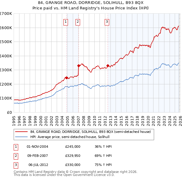 84, GRANGE ROAD, DORRIDGE, SOLIHULL, B93 8QX: Price paid vs HM Land Registry's House Price Index