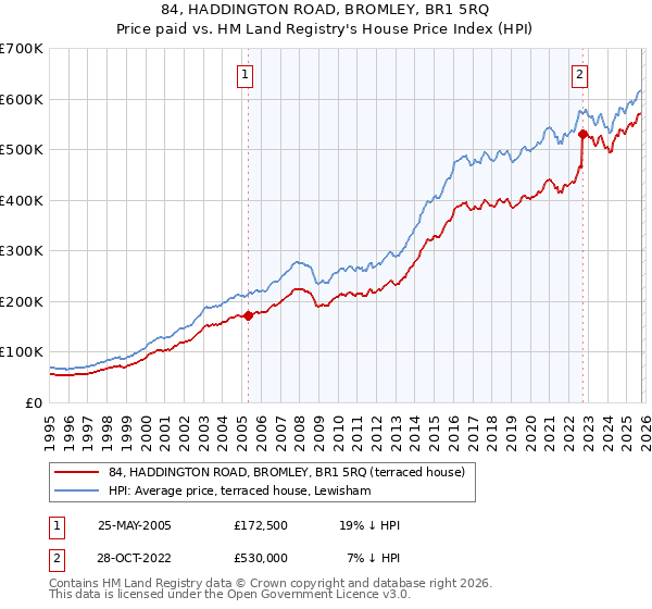84, HADDINGTON ROAD, BROMLEY, BR1 5RQ: Price paid vs HM Land Registry's House Price Index