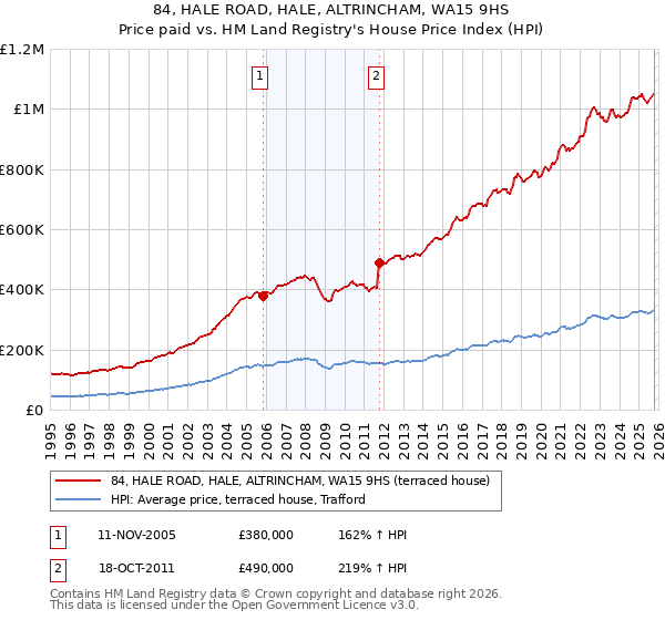 84, HALE ROAD, HALE, ALTRINCHAM, WA15 9HS: Price paid vs HM Land Registry's House Price Index